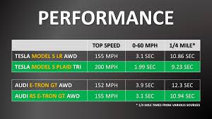 Audi e-tron GT vs Tesla Model S Performance Comparison